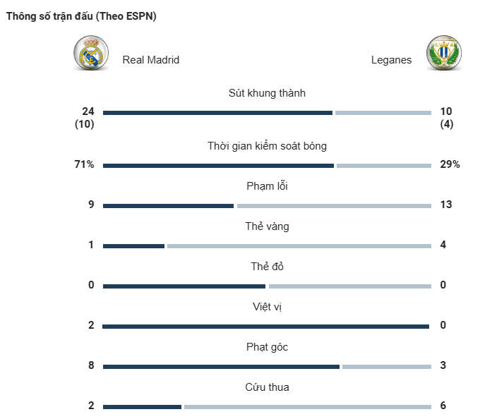 Jun88 - Nhận Định Trận Đấu Real Madrid vs Leganés Dự Đoán Kết Quả Trận Đấu